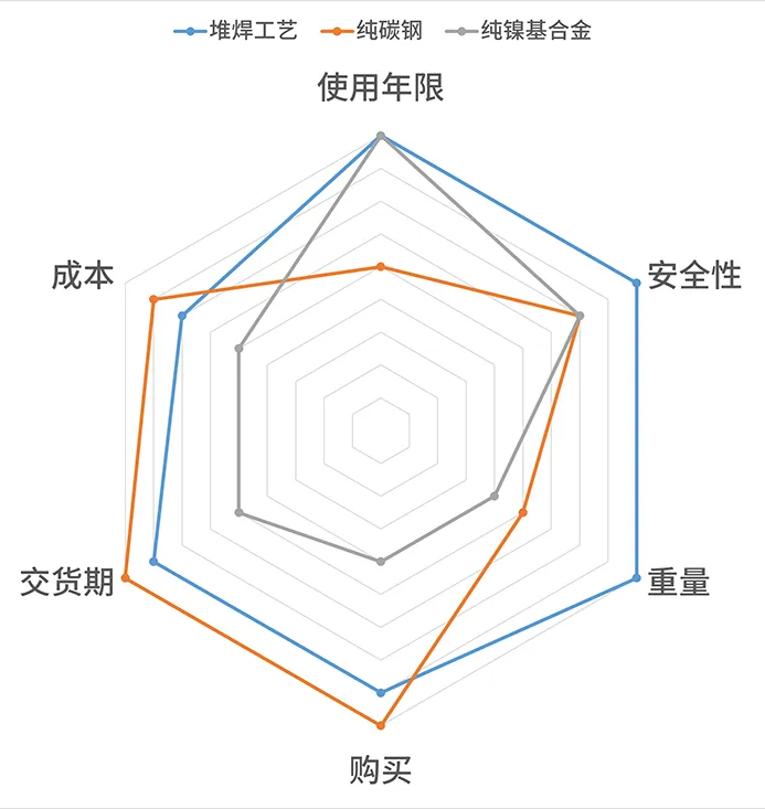 堆焊工艺和纯材对比